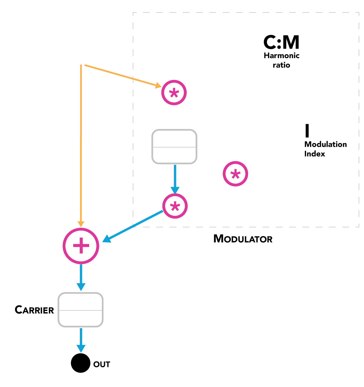 FM Synthesis Diagram
